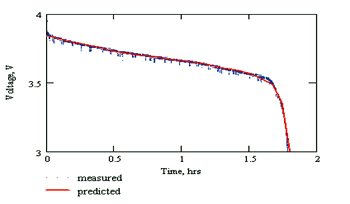 《圖三　電壓變動曲線的預測值和量測值比較》
