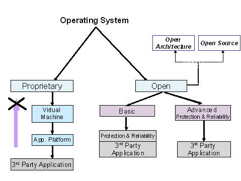 《圖一　作業系統定義》