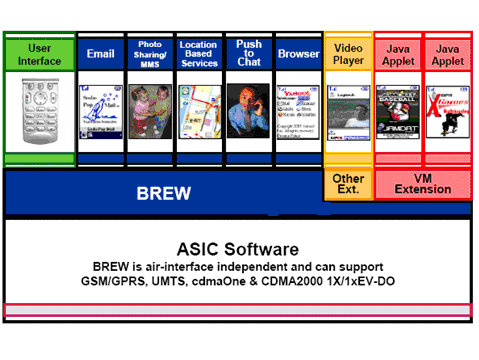 《图六 BREW操作系统平台结构》