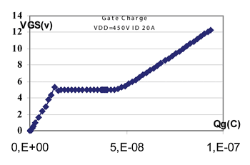 《圖十七　閘電荷（條件：Vdd＝450V；Id＝20A）》
