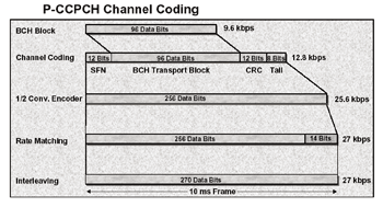 《图十一 P-CCPCH频道的编码架构》