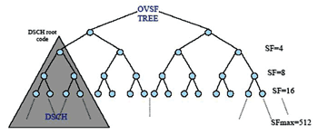 《圖十三　PDSCH頻道所使用的階層式頻道碼架構》