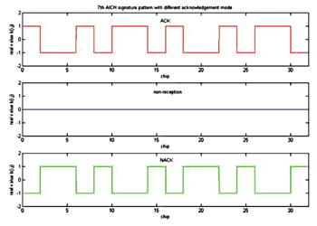 《图十七 第七个特征序列在不同响应模式下的波形》