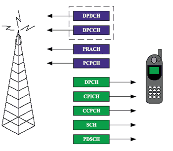 《图二 W-CDMA实体频道的类型》