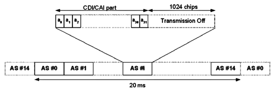 《图二十二 CD/CA-ICH频道讯框的结构》