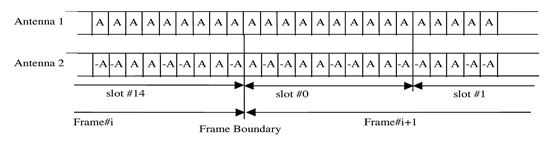 《图四 使用传输多集时天线一和天线二的符码序列》