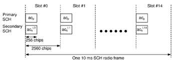 《圖六　SCH頻道訊框的架構》