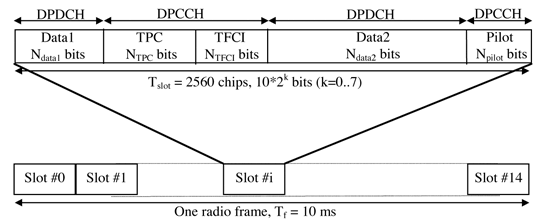 《圖七　下傳DPCH頻道訊框的架構》