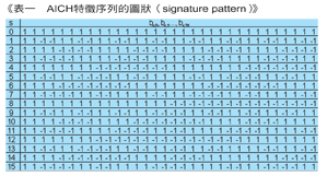 《表一　AICH特徵序列的圖狀（signature pattern）》