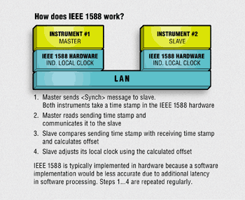 《圖三　系統時鐘透過IEEE 1588與主時鐘進行同步處理》
