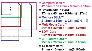 《圖二　小型記憶卡尺寸大小比較》