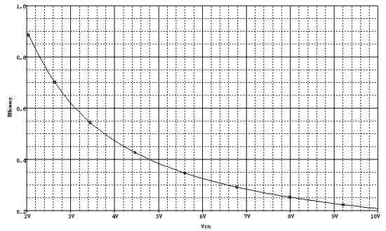 《图三 低压降线性稳压器转换效率曲线》