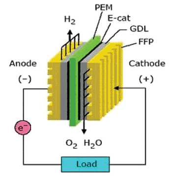 《图四 现代燃料电池之基本架构（以质子交换膜燃料电池为例）》