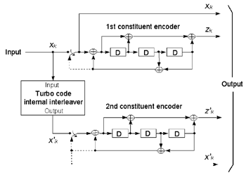 《圖十二　3GPP所支援的渦輪編碼器的架構》
