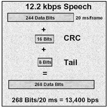 《圖三　AMR 12.2 kbps語音訊框的CRC及尾碼的附加》