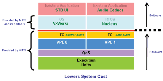 《圖四　一個AMVP（Asymmetric Multiprocessing on VPEs）同時執行兩個作業系統》