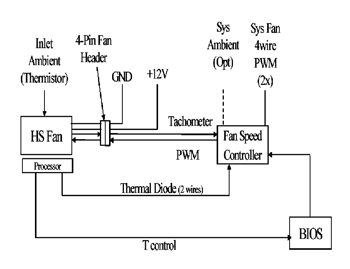 《图二 ATX机构中的垂直式空气流动，此流动是为CPU而设计的。这种不协调的热量管理方式对于系统的介入与控制不高》