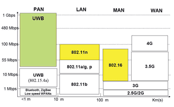 《圖三　各種無線技術的傳輸率比較》