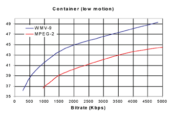 《圖四　使用WMV-9與MPEG-2壓縮方法對慢動作節目編碼之Rate-distortion效能比較》