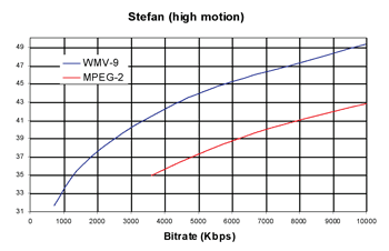 《圖五　使用WMV-9與MPEG-2壓縮方法對慢動作節目編碼之Rate-distortion效能比較》