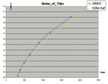 《图七 WMV-9与H.264压缩方法之Rate-distortion效能比较》
