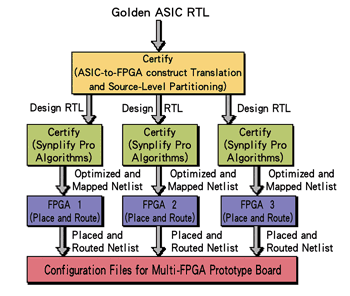 《图一 多FPGA原型流程图（展示三个FPGA）》