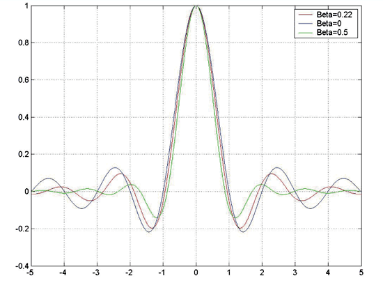 《圖三　具有不同滾邊因子的RRC濾波器的脈衝響應》