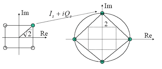 《图八(a) I/Q轴上具有相同的功率分布》