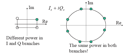 《图九(b) I/Q轴上具有不对称的功率分布》
