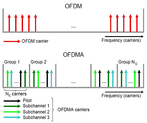 《图一 OFDM、OFDMA差异比较》