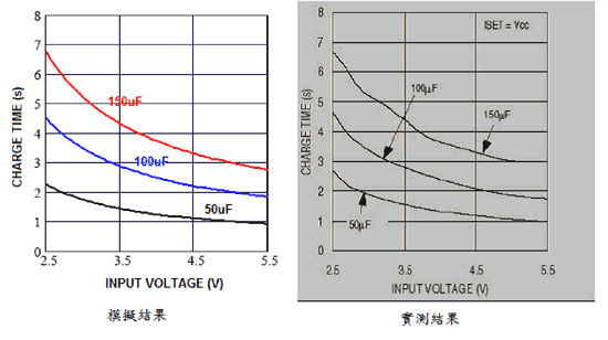 《圖七　輸入電壓與充電時間曲線圖模擬結果與實測結果之比較（考慮損失）》