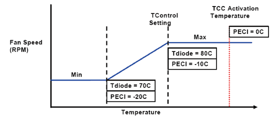 《图四 PECI数字温度传感器（DTS）相较于温度二极管（TD）的温度读数》
