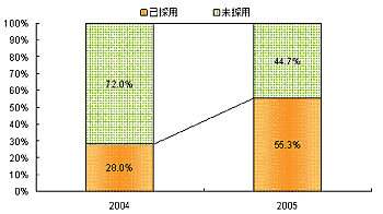 《圖一　2004-2005年台灣大型企業自由軟體採用比重》