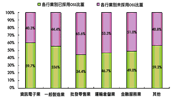 《圖四　2005年台灣大型企業自由軟體採用比重－行業別》