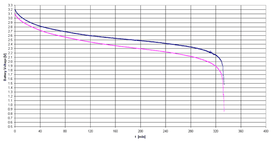 《圖五　LDO的電池總壽命曲線示意圖》