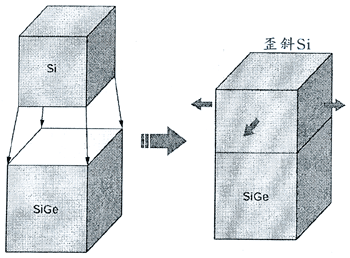 《圖三　SiGe表面製作導入歪斜構造》
