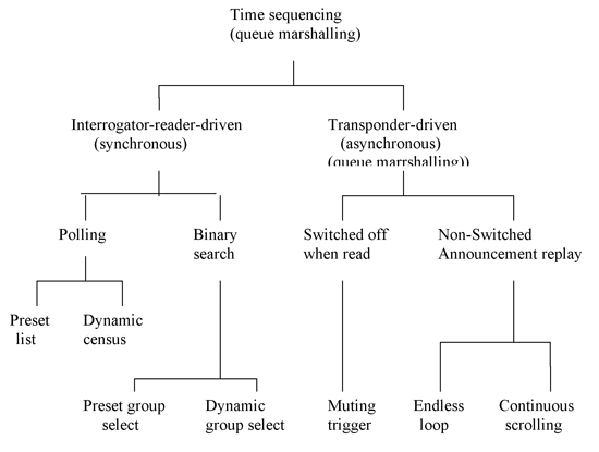 《圖六　時域防碰撞程序的分級根據Hawkes（1997）》