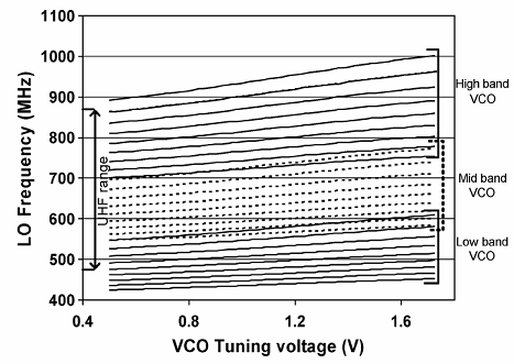 《图二十一 VCO的Tuning Range》