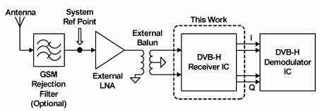 《圖四 UHF調諧器IC在整個DVB-H接收機中的位置》