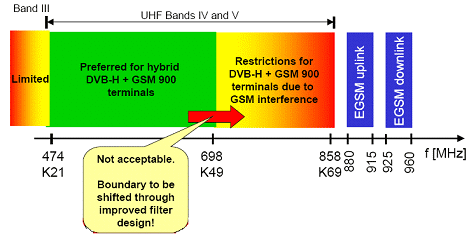 《圖五 DVB-H接收機和GSM900手機共存時頻道的限制》