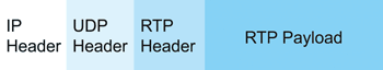《圖三　RTP框架的封包頭架構及封包內容》