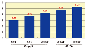 《图一 2004年至2008年全球硬盘出货量》