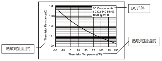 《圖一　在精準的溫度量測環境中，熱敏電阻是在「零功率」狀況下使用。》