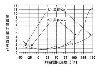 《圖六　在本圖具有兩曲線，曲線(1)顯示整體設計錯誤強度對熱敏電阻的影響，並具有在圖二線路中的 MCP6S26（PGA）。曲線(2)顯示整體設計錯誤強度對熱敏電阻溫度的影響，並具有緩衝放大器來取代MPC6S26（在圖二中）。來自曲線(2)的資料是假設下列的錯誤：熱敏電阻阻抗錯誤＝1％、ADC DC錯誤低於±3.5LSB、PGA增益錯誤低於±0.1％、PGA輸入偏差錯誤低於±1mV。》