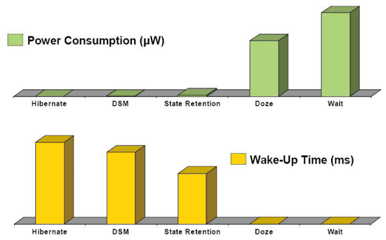 《圖二　不同省電模式的耗電與喚醒時間比較》