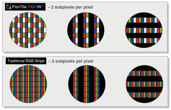《圖五　PenTile RGBW模式與傳統RGB Stripe架構比較圖》