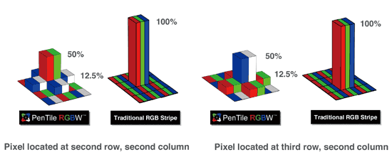 《图六 PenTile RGBW子画素排列方式与传统RGB架构比较图》