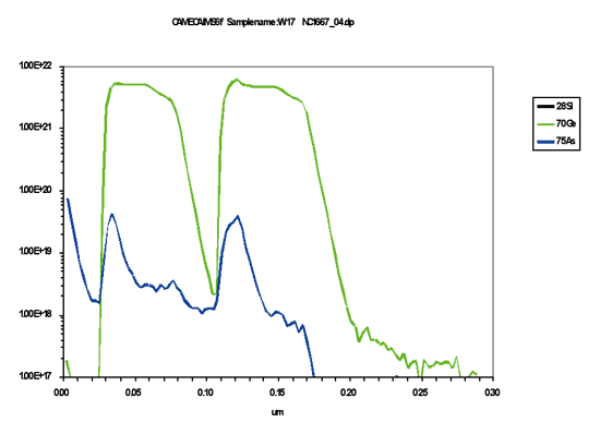 《圖三　在500℃和530℃氮氣中增長的SiGe隔離層的砷ALD的SIMS外形》