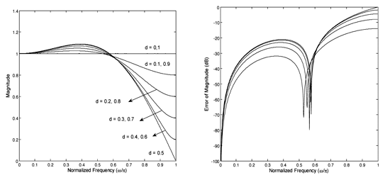 《图一 理想2阶4-tap Farrow内插器的量值响应（左图）及其错误量（右图）》