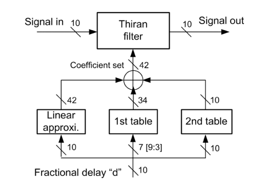 《图六 利用线性近似及两阶层查表来取得滤波器系数ak》